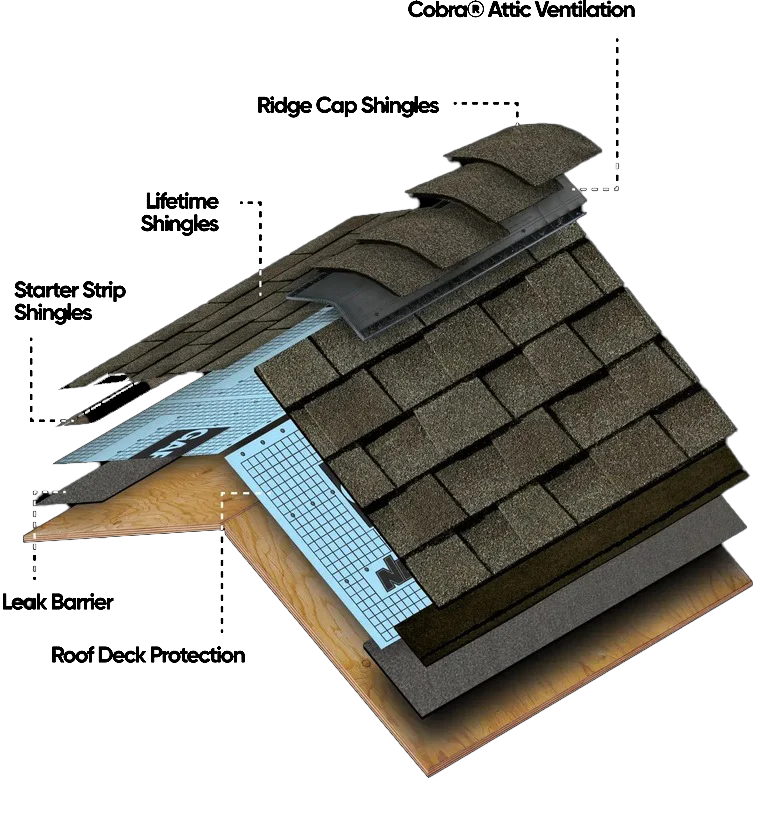 Diagram showing layered structure of a residential roof with shingles, underlayment and roof deck