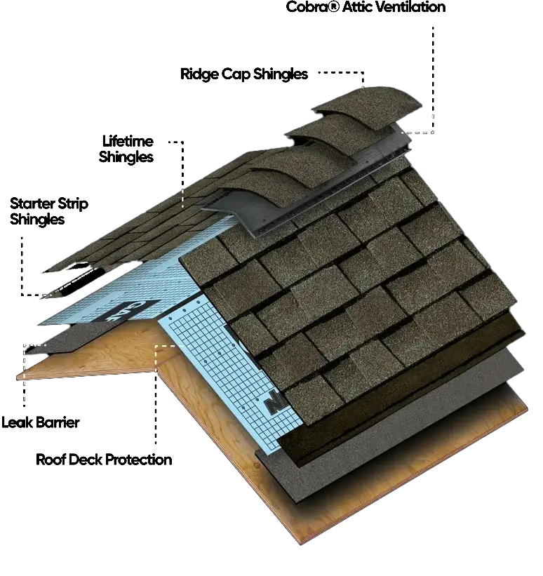 Diagram showing layered structure of a residential roof with shingles, underlayment and roof deck